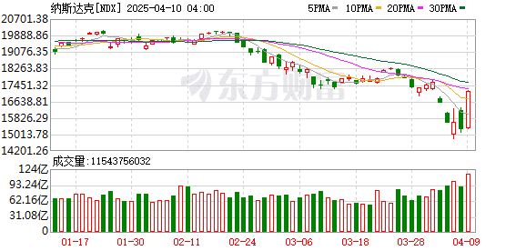特朗普一句话引发美股史诗级暴涨！「债王」灵魂发问：真还敢买美股吗？