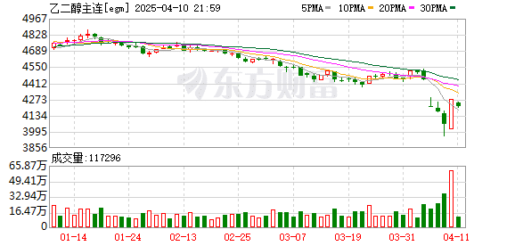 关税叠加检修 乙二醇波动加剧 收盘主力涨5.98% | 机构要评