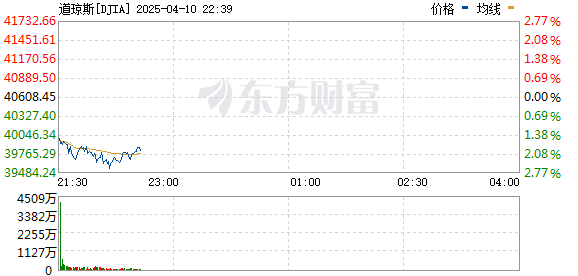 美股三大指数集体走弱、纳指跌超3% 原油期货大跌、现货黄金大涨