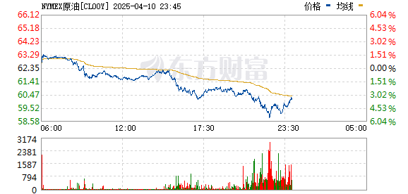 WTI原油期货跌幅扩大至5% 再度失守60美元关口