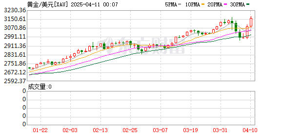 现货黄金再创历史新高