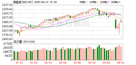 千余股收复月内失地！两大板块修复迅猛 北证、微盘指V字回升 这些标的强势逆袭