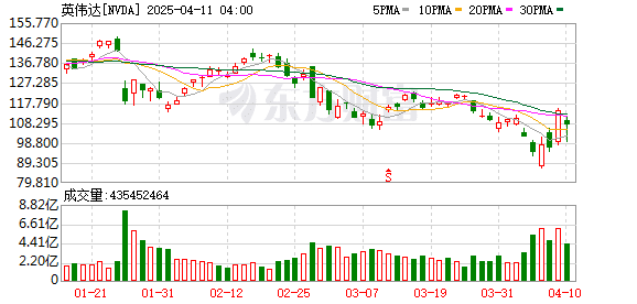 事关H20芯片对华出口！黄仁勋出席海湖庄园晚宴后 白宫计划或有变