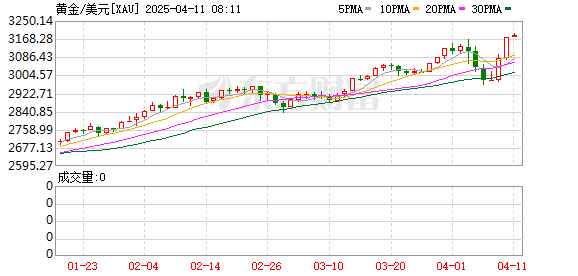 「避险之王」归位！现货金价刷新历史纪录 特朗普关税搅乱全球