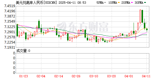 快速收复7.4！离岸人民币汇率缘何如此「坚挺」？业界：人民币持续大幅贬值概率不大