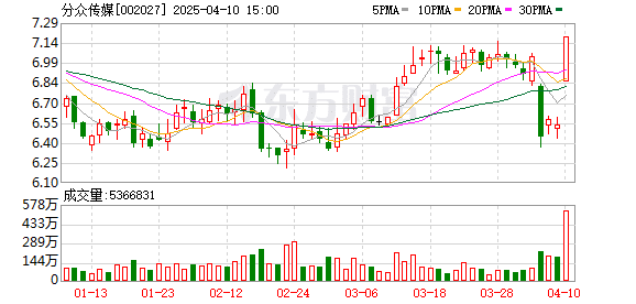 计划83亿收购 分众传媒涨停 四机构净买入8.04亿！这一超跌板块掀起涨停潮