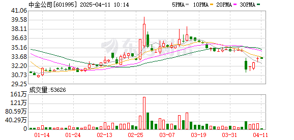 中金公司：一季度净利润同比预增50% 至70%