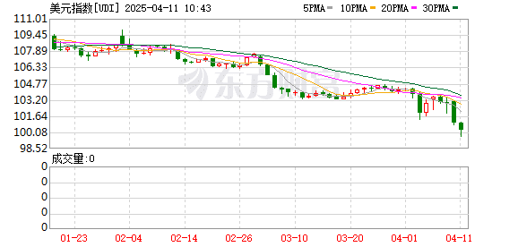 人民币汇率收复7.3！较年内低点大涨超1200个基点 美元指数跌破100