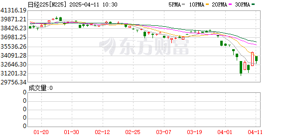 日股暴跌、亚太开盘重挫！金价又新高