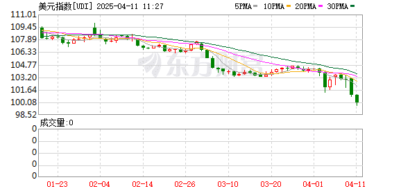 避险情绪卷土重来！亚太股市集体重挫 美元跌至21个月新低