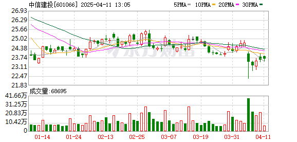 中信建投：一季度净利润同比预增50% 左右