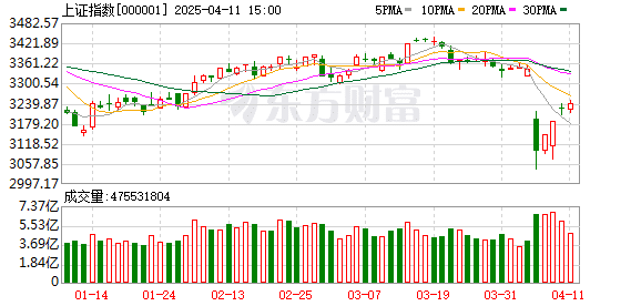 创业板指涨幅扩大至2.2% 半导体、汽车芯片领涨