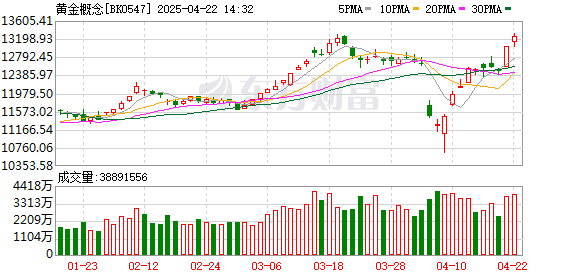 见证历史！金价暴涨！超百亿资金涌入黄金ETF 黄金股净利润集体大增