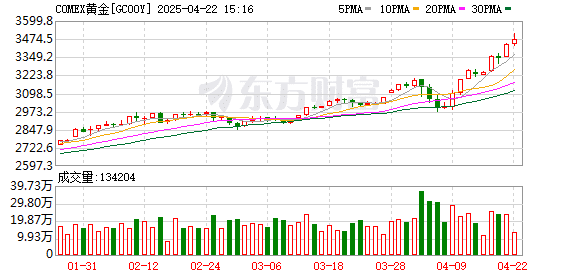 黄金突破3500美元！再创历史新高！黄金狂飙的3个原因曝光