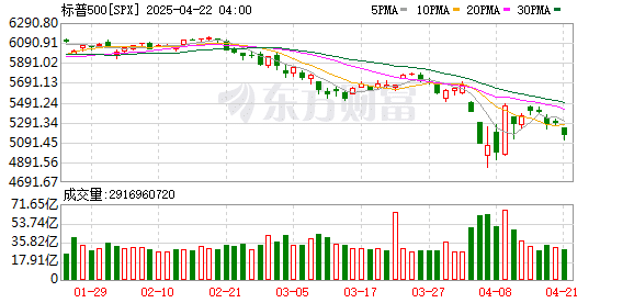 特朗普新政「季报」出炉：标普指数创下百年来总统开局最差纪录！