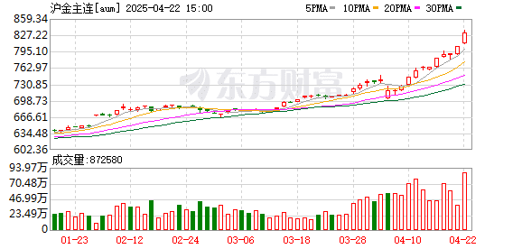 上期所黄金期货突破830元/克关口 日内涨超4%