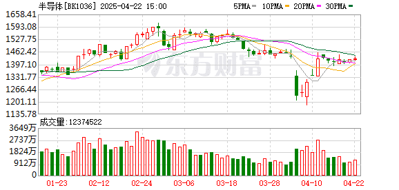 两大利好突然来袭！半导体板块大面积涨停！