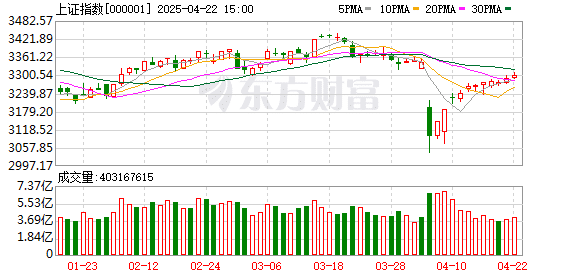 创业板指上涨0.52% 半导体、贵金属板块领涨 农业股回调