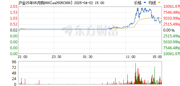 金价引发奇观！沪金期权多张合约暴涨 最大涨幅9800% 风险不可忽视