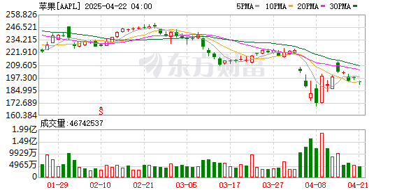 苹果陷入多重危机！分析师狠砍目标价：股价恐再暴跌28%