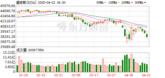 今夜！美国，股债汇「三杀」！