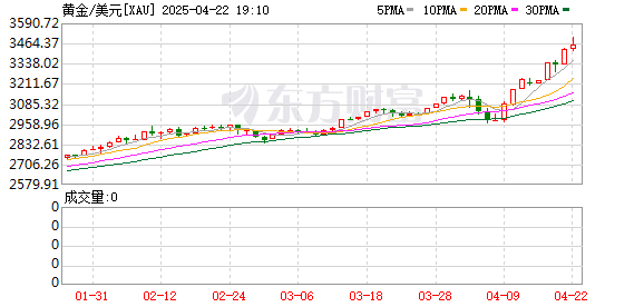 黄金势如破竹攻克3500：美元霸权的夕阳晚钟敲响？
