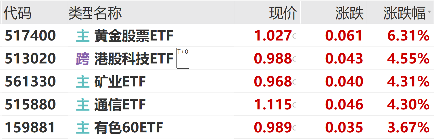 黄金股票ETF、矿业ETF大涨点评