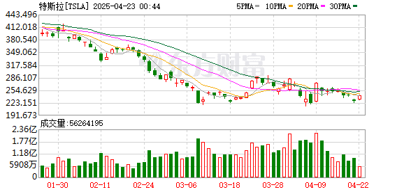 马斯克突传重磅！特斯拉财报备受投资者关注