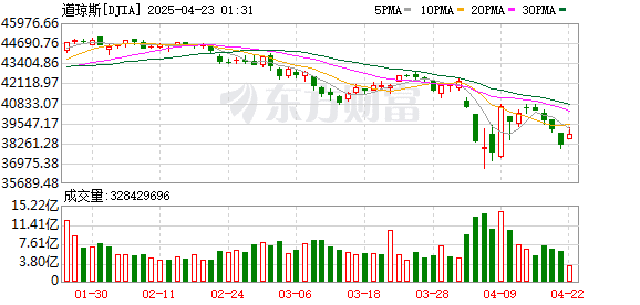 情况有变化！黄金深夜突然跳水 盘中大跌近100美元！中国资产上扬 美股反弹 特斯拉涨超6%