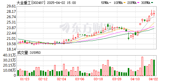 业绩爆发 社保大举增持大金重工！营收净利双双大增公司曝光
