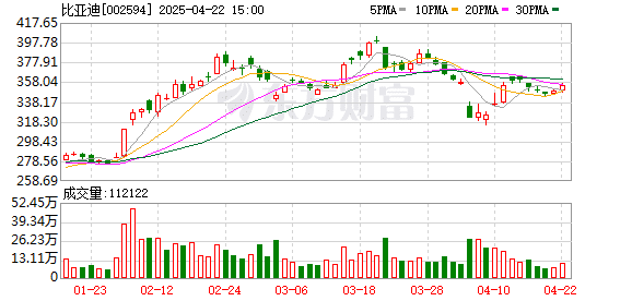 比亚迪：2024年度拟10送8转12派39.74元