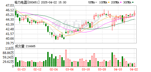 再干三年？董明珠高票连任格力电器董事