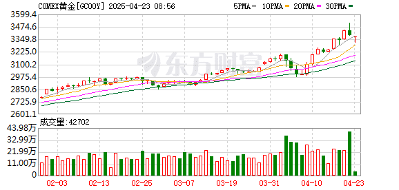 黄金跳水跌近100美元 需警惕多头获利了结压力