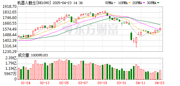机器人概念股涨停潮！马斯克：特斯拉在人形机器人Optimus方面取得不错的进展