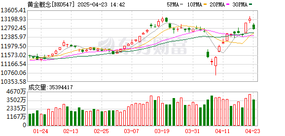 金价大跌！交易所突然发布！黄金概念股全线杀跌