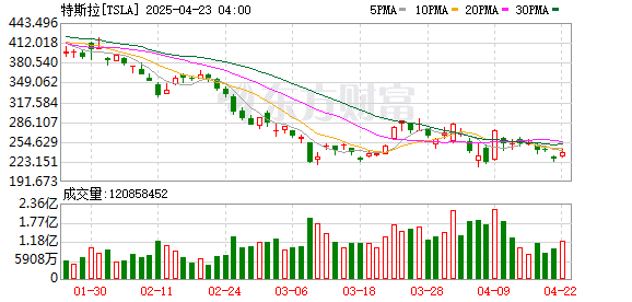 多重利空压顶！特斯拉空头赚得盆满钵满：年内获利115亿美元