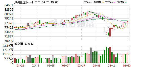秘鲁第二大铜矿因故停产刺激铜价跳涨 供需向好铜价短期支撑仍强
