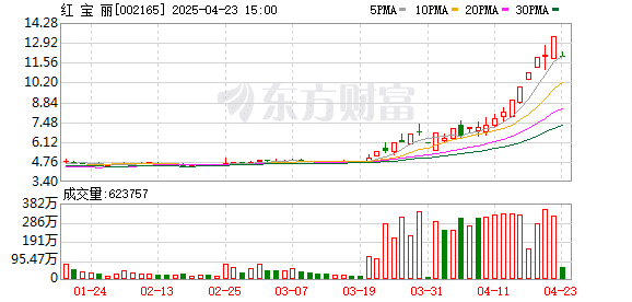 红宝丽6天5板 一季度净利润下降近24%！74股筹码持续集中
