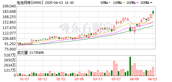 太炸裂！超级大牛股泡泡玛特在欧美卖爆了！