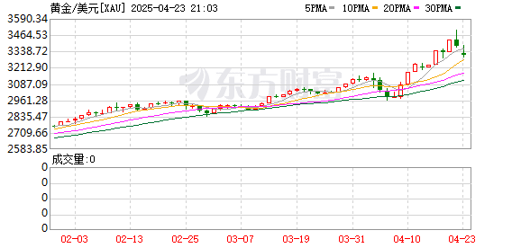 现货黄金突然大跌 足金金饰一夜跌了27元/克 上期所紧急公告！金价未来走势如何？