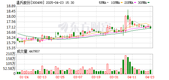 温氏股份：一季度净利润20.01亿元 同比扭亏为盈