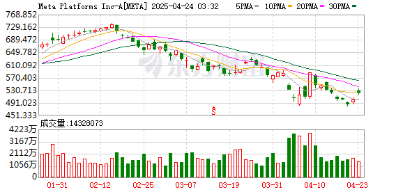 合计7亿欧元！欧盟首次依据数字市场法案处罚苹果、Meta