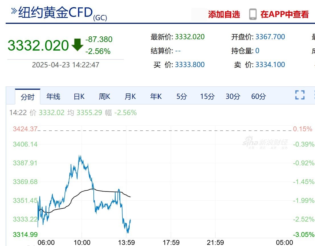 金价持续走弱，黄金相关ETF普跌逾5%