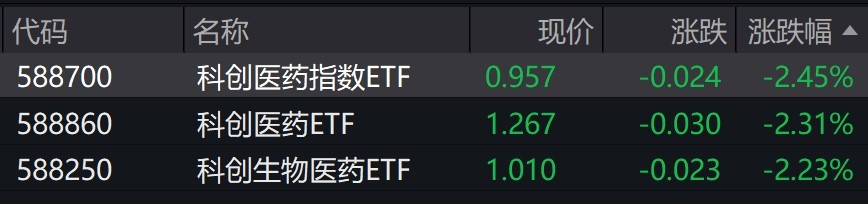 科创医药概念股走弱，相关ETF跌超2%