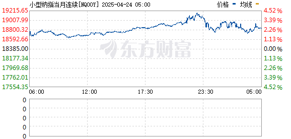美股期货涨幅进一步扩大 纳指期货大涨3%