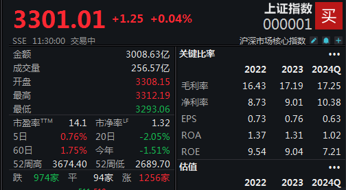 金价连续两日回落，沪指半日收涨0.04%