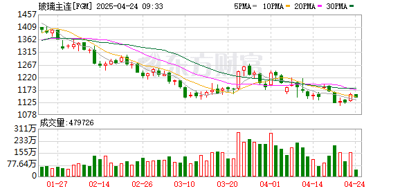 传统旺季进入尾声 玻璃中长期压力仍存