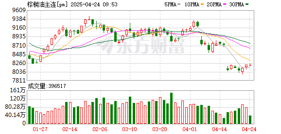 进入增产季 棕榈油价格二季度承压下行？
