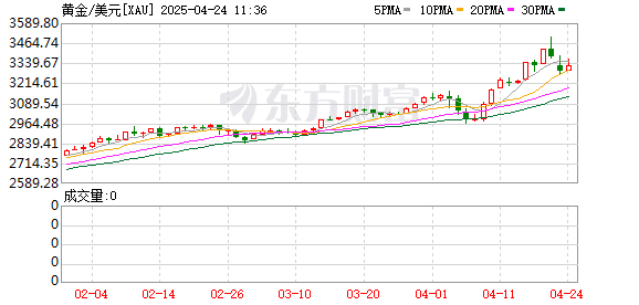 金价直线拉升！特朗普关税，又有新变化？