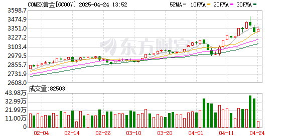 国际金价突然跳水！金饰克价两天跌近50元！未来走势如何？机构解读